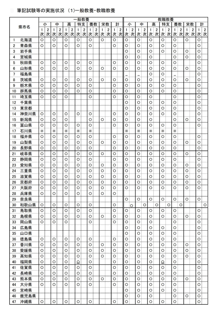 教員採用試験 筆記試験