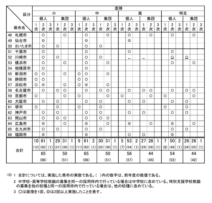 教員採用試験 面接試験