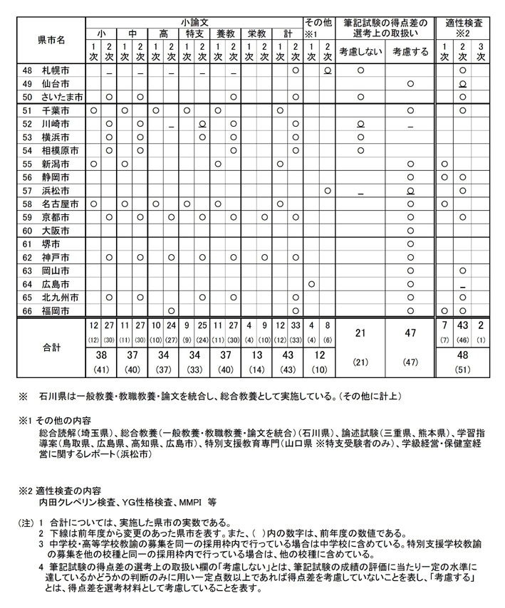 教員採用試験 小論文 適性検査